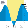 McMicken Island tide chart for Thursday, August 11, 2022