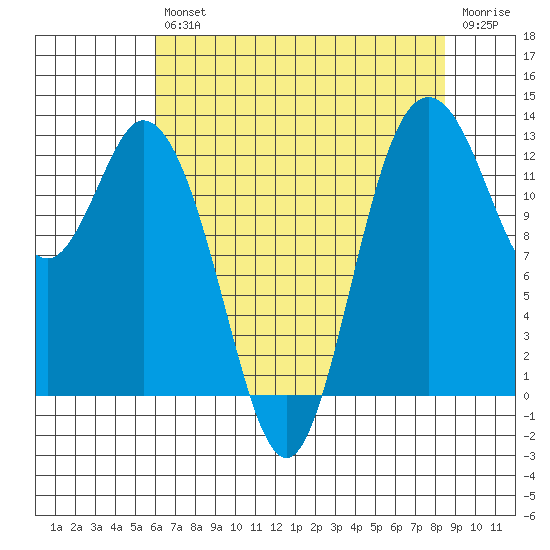 McMicken Island tide chart for Friday, August 12, 2022