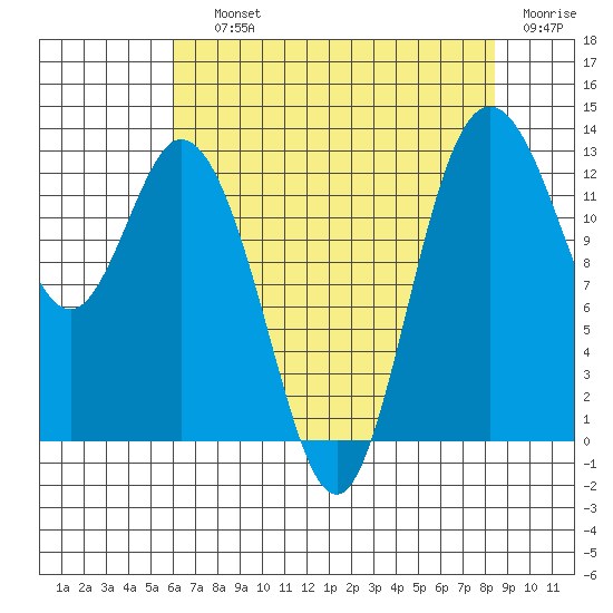 McMicken Island tide chart for Saturday, August 13, 2022