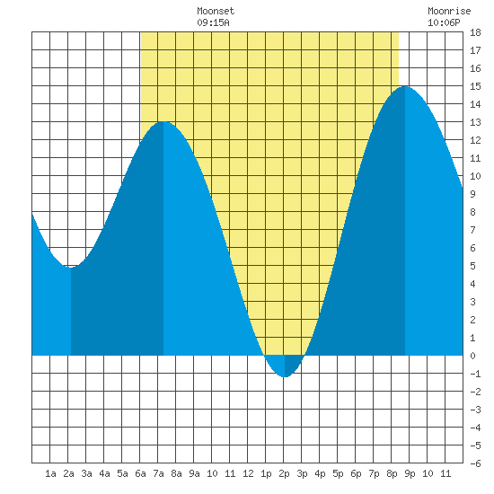 McMicken Island tide chart for Sunday, August 14, 2022