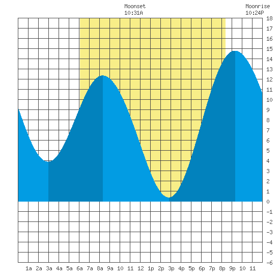 McMicken Island tide chart for Monday, August 15, 2022