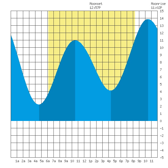 McMicken Island tide chart for Wednesday, August 17, 2022