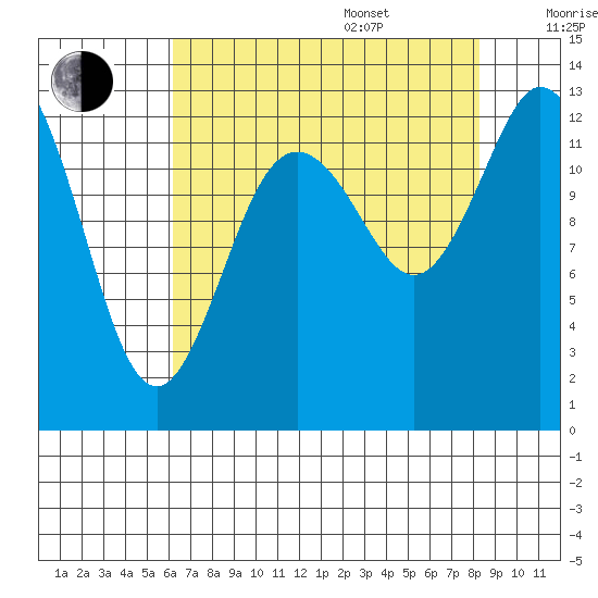 McMicken Island tide chart for Thursday, August 18, 2022