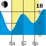 McMicken Island tide chart for Thursday, August 18, 2022
