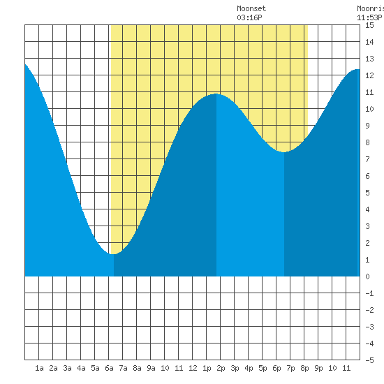 McMicken Island tide chart for Friday, August 19, 2022
