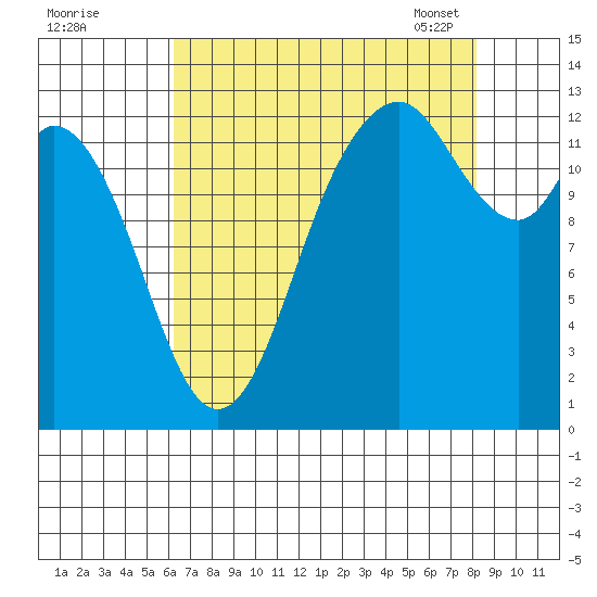 McMicken Island tide chart for Sunday, August 21, 2022