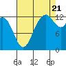 McMicken Island tide chart for Sunday, August 21, 2022