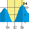 McMicken Island tide chart for Wednesday, August 24, 2022