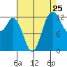 McMicken Island tide chart for Thursday, August 25, 2022