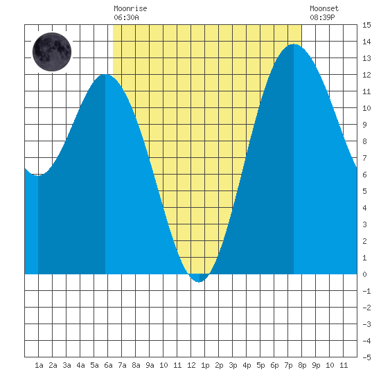 McMicken Island tide chart for Saturday, August 27, 2022