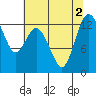 McMicken Island tide chart for Tuesday, August 2, 2022