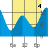 McMicken Island tide chart for Thursday, August 4, 2022