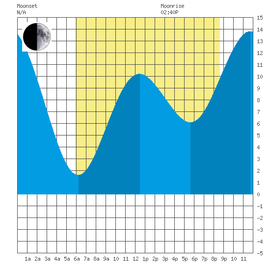 McMicken Island tide chart for Friday, August 5, 2022