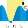 McMicken Island tide chart for Monday, August 8, 2022