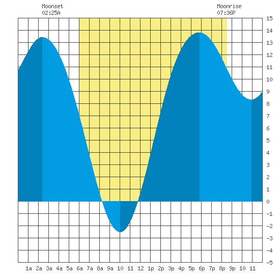 McMicken Island tide chart for Tuesday, August 9, 2022