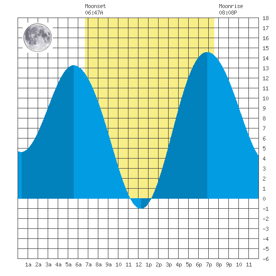 McMicken Island tide chart for Saturday, September 10, 2022