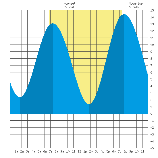 McMicken Island tide chart for Monday, September 12, 2022