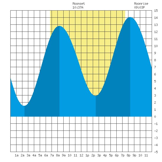 McMicken Island tide chart for Tuesday, September 13, 2022