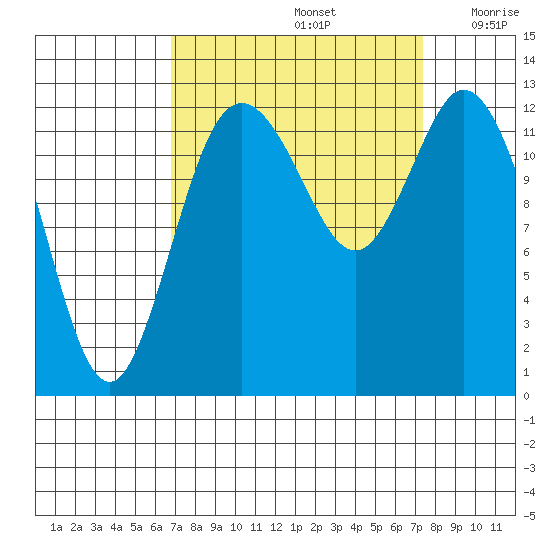 McMicken Island tide chart for Thursday, September 15, 2022