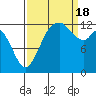 McMicken Island tide chart for Sunday, September 18, 2022