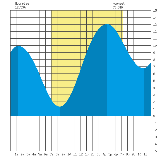 McMicken Island tide chart for Tuesday, September 20, 2022
