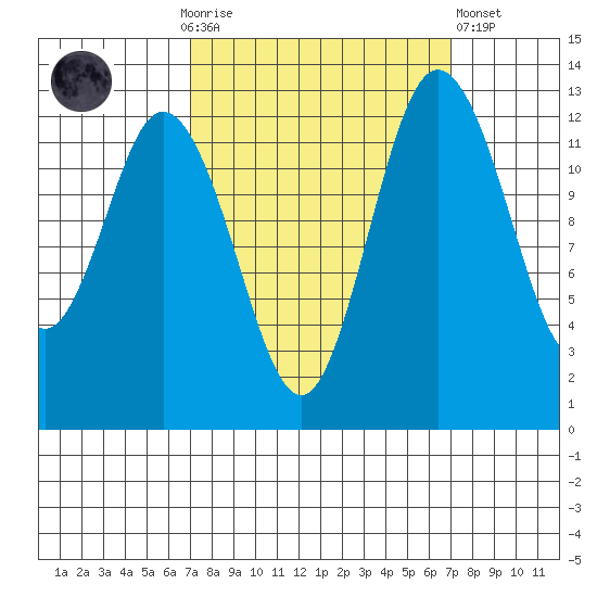 McMicken Island tide chart for Sunday, September 25, 2022