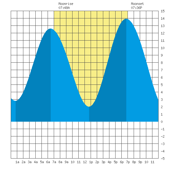McMicken Island tide chart for Monday, September 26, 2022