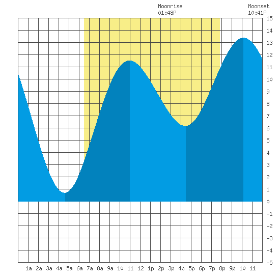 McMicken Island tide chart for Friday, September 2, 2022