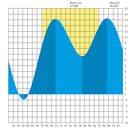 McMicken Island tide chart for Friday, September 30, 2022
