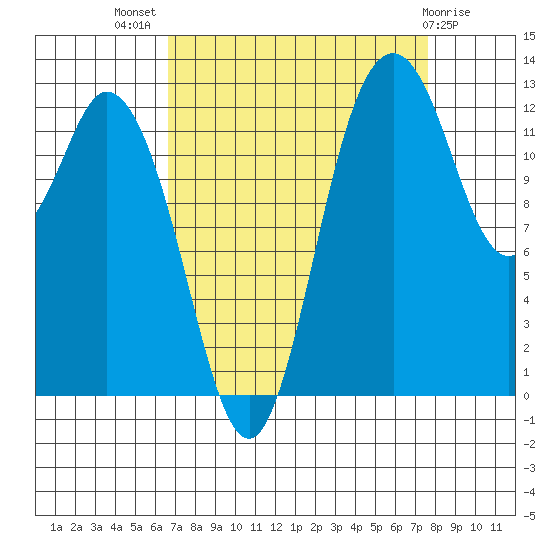 McMicken Island tide chart for Thursday, September 8, 2022