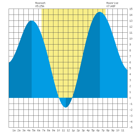 McMicken Island tide chart for Friday, September 9, 2022
