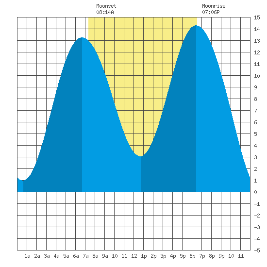 McMicken Island tide chart for Monday, October 10, 2022