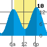 McMicken Island tide chart for Monday, October 10, 2022