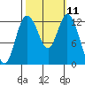 McMicken Island tide chart for Tuesday, October 11, 2022