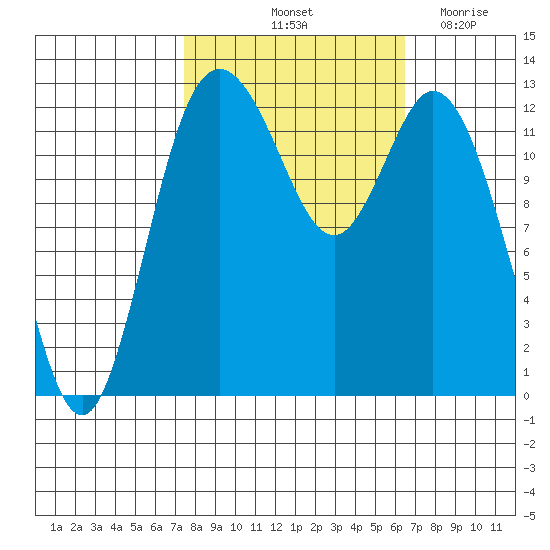 McMicken Island tide chart for Thursday, October 13, 2022