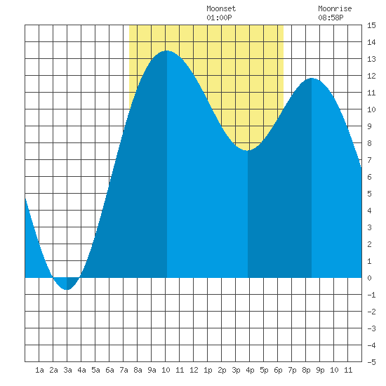McMicken Island tide chart for Friday, October 14, 2022