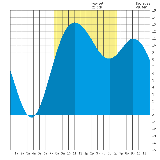 McMicken Island tide chart for Saturday, October 15, 2022