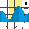 McMicken Island tide chart for Wednesday, October 19, 2022