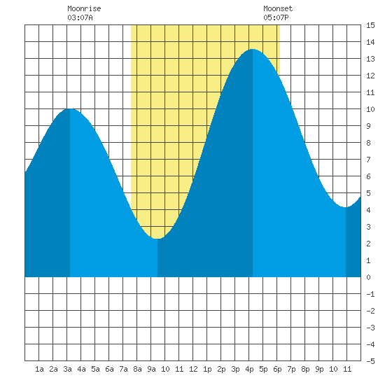 McMicken Island tide chart for Friday, October 21, 2022