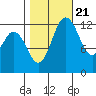 McMicken Island tide chart for Friday, October 21, 2022