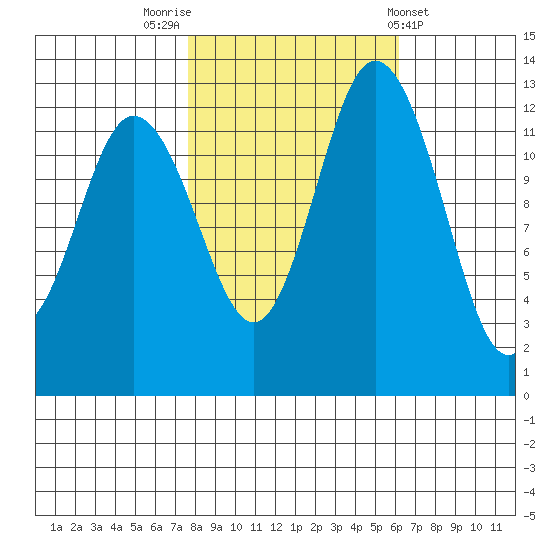 McMicken Island tide chart for Sunday, October 23, 2022
