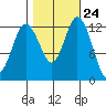 McMicken Island tide chart for Monday, October 24, 2022