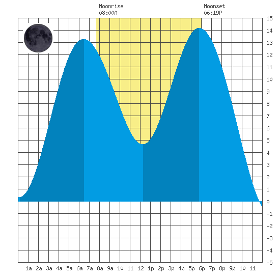 McMicken Island tide chart for Tuesday, October 25, 2022