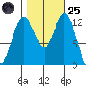 McMicken Island tide chart for Tuesday, October 25, 2022