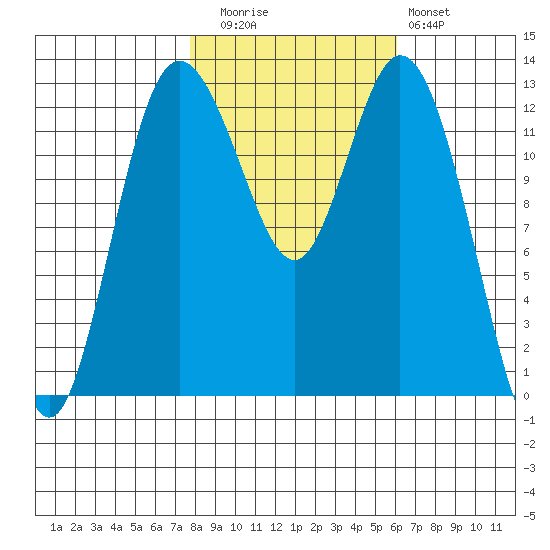 McMicken Island tide chart for Wednesday, October 26, 2022
