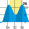 McMicken Island tide chart for Wednesday, October 26, 2022
