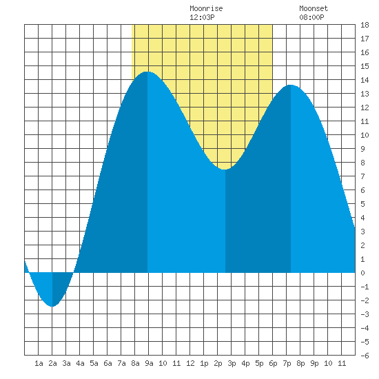 McMicken Island tide chart for Friday, October 28, 2022