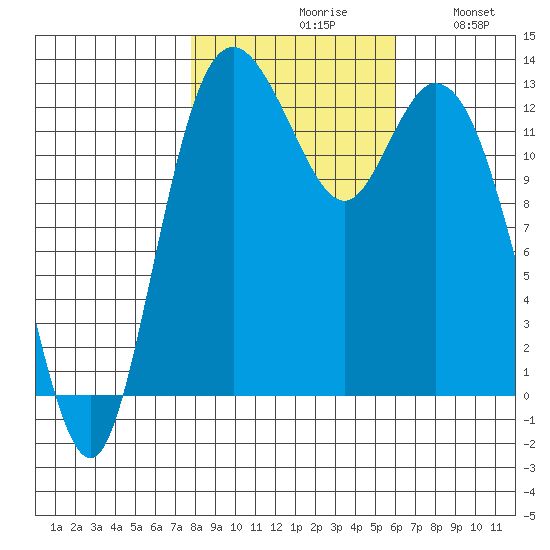 McMicken Island tide chart for Saturday, October 29, 2022
