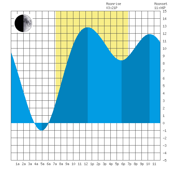McMicken Island tide chart for Sunday, October 2, 2022