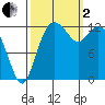 McMicken Island tide chart for Sunday, October 2, 2022